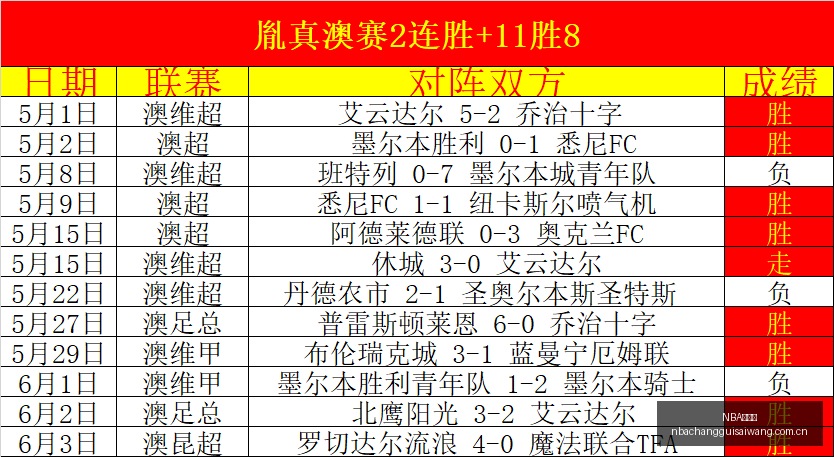 精选,连胜,澳威超是不,NBA常规赛,NBA赛事资讯,NBA篮球赛程,NBA球队动态,篮球比赛数据