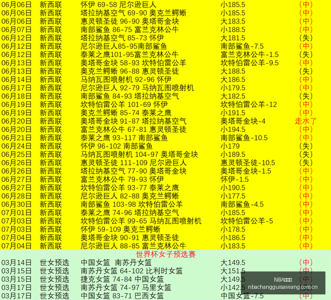 版实战攻略,下午狂欢,胜率高达,NBA常规赛,NBA赛事资讯,NBA篮球赛程,NBA球队动态,篮球比赛数据